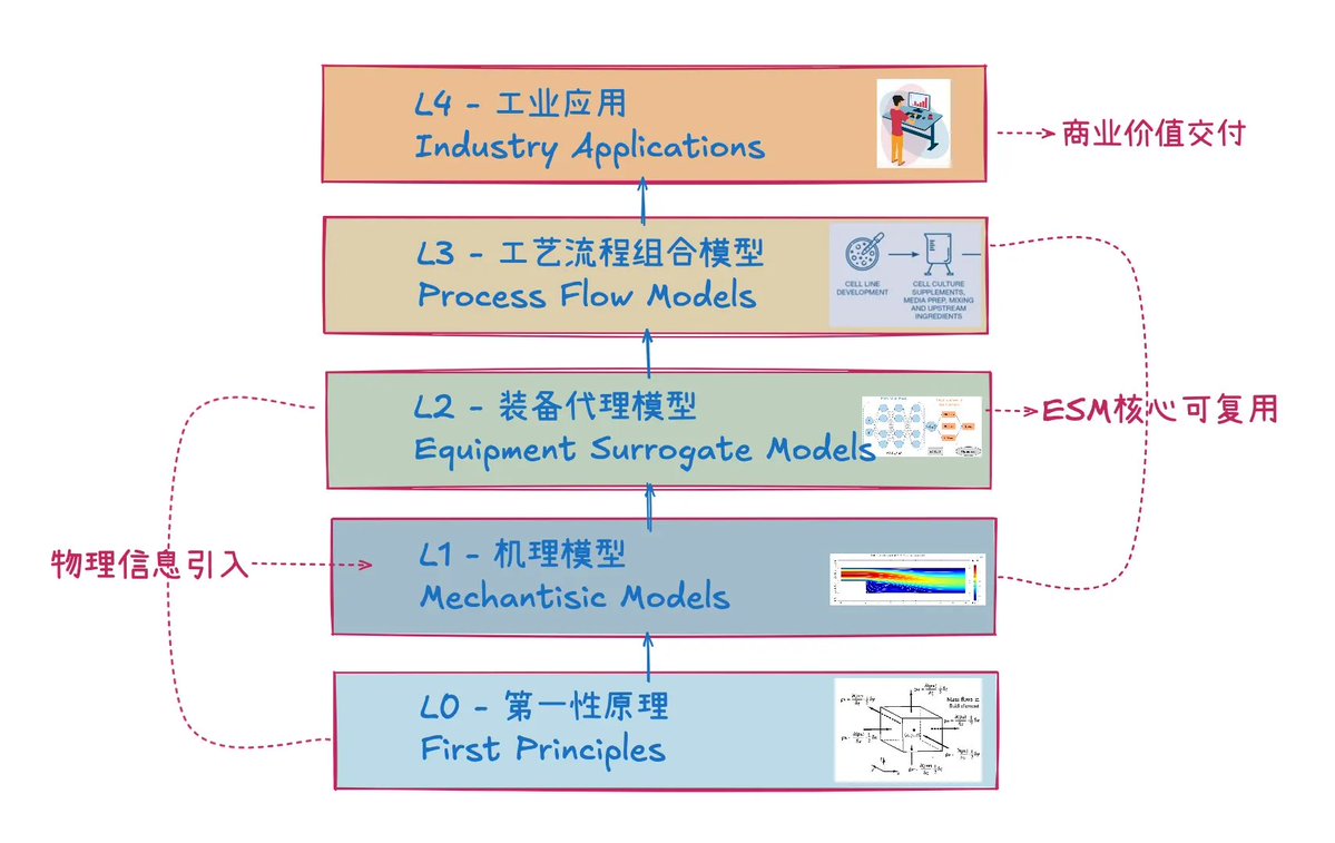 LiangZhun's tweet image. The future of Industrial AI is the Hierarchical IFM Architecture (L0→L4). We convert physics laws (L0/L1) into pre-trained Equipment Surrogate Models (ESM, L2): ultra-fast, Physics-Informed Neural Operators.
#IndustrialAI #FoundationModels #ESM