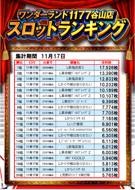 1⃣1⃣月1⃣7⃣日出玉ランキング🔥 本日のご来店ありがとうご