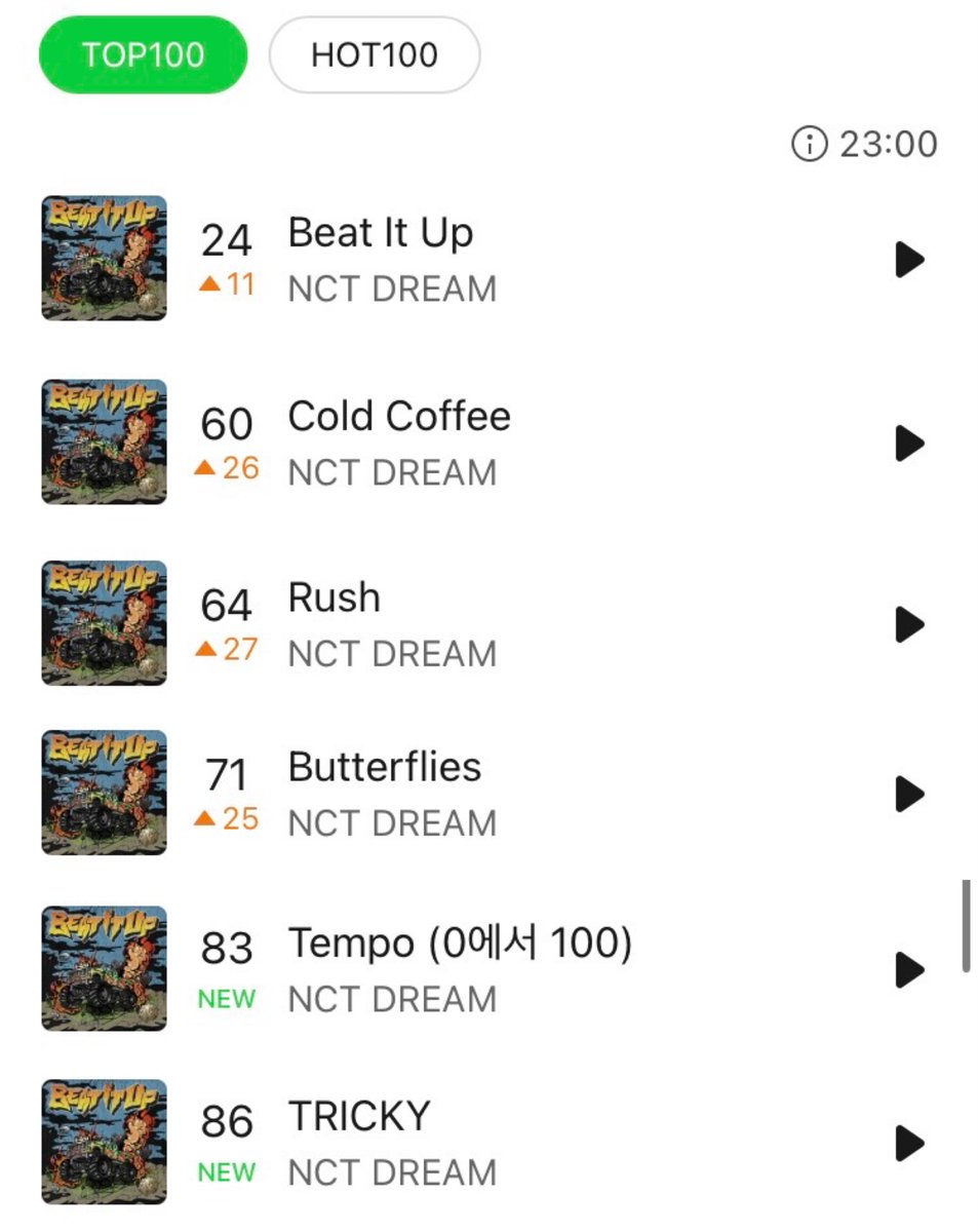 47mxk's tweet image. #NCTDREAM - Beat It Up
ドリムの最新ミニ6集「Beat In Up」全収録曲がMelon TOP100にチャートイン成功！！2025年に複数のアルバムの全収録曲がチャートインに成功した第3世代グループはNCT DREAMだけです🥳