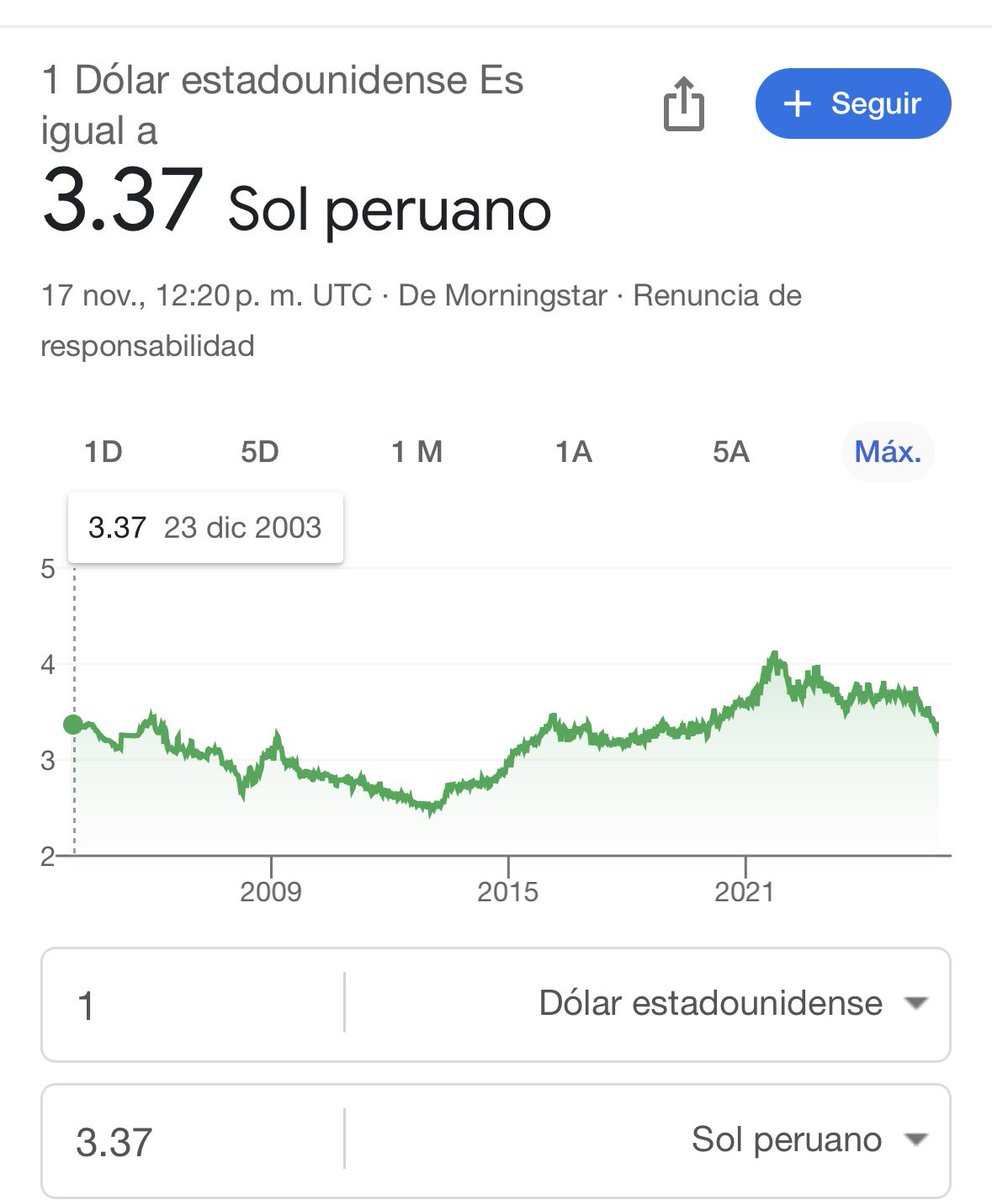 InformaCosmos's tweet image. El Sol peruano se ha apreciado tanto frente al dólar este año que ahora vale lo mismo que a finales de 2003, hace 22 años.

¿Cuánto valdría la moneda de tu país si fuese el mismo caso?