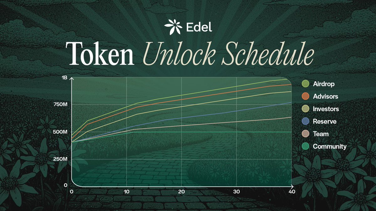 mikroweller's tweet image. $EDEL Is The Next Big Runner On Base 💸

After the likes of $KTA &amp;amp; $AVNT, the next mooner has just sprouted.

With direct integration into Ondo/Chainlink &amp;amp; talent from JP Morgan, Airbnb &amp;amp; co Edel is set to explode.

Here&apos;s what @edeldotfinance is and why it will be massive 👇🧵…