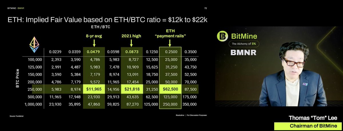cryptogoos's tweet photo. 🚨BREAKING: 

Tom Lee reaffirms his $62,500 price target for $ETH. https://t.co/Rn3DapPKjm