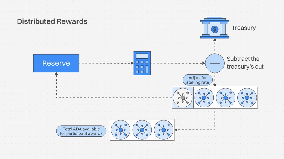 Cardano_CF's tweet image. Every 5 days, Cardano distributes $ADA rewards automatically.

A portion goes to the treasury, and the rest goes to participants who stake their tokens. 

This cycle keeps funding and participation in balance, supporting transparent growth and long-term economic sustainability.