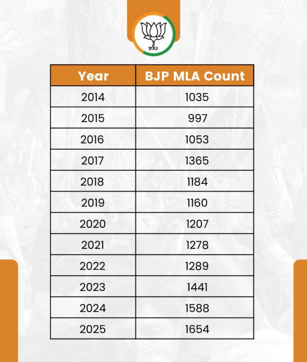 BJP4India's tweet image. BJP is now at its highest-ever strength in State Assemblies and the momentum is only growing.

At this pace, the BJP will comfortably cross the 1800-seat mark in the next two years.

For comparison, Congress touched its peak of around 2018 seats in 1985, riding on a massive…