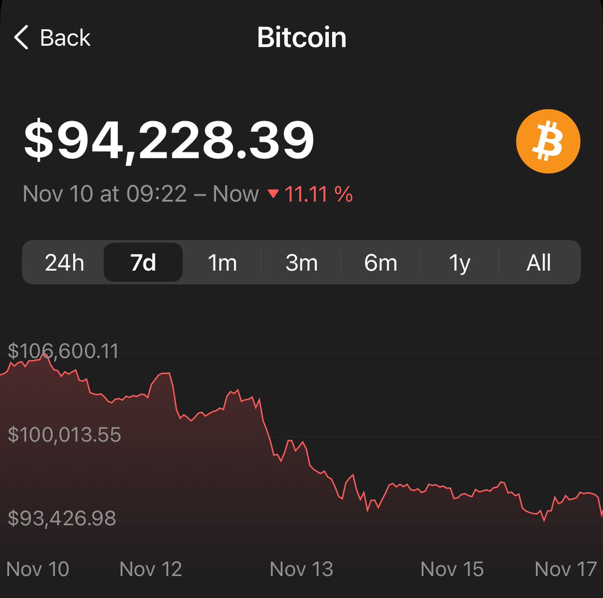 KuwlShow's tweet image. BTC Down 11:11% over 7 Days in this Hypnotic November, Just 5 Days Prior to ISO20022 Cutover. #JFK #DJT #XRP #EndTheFed