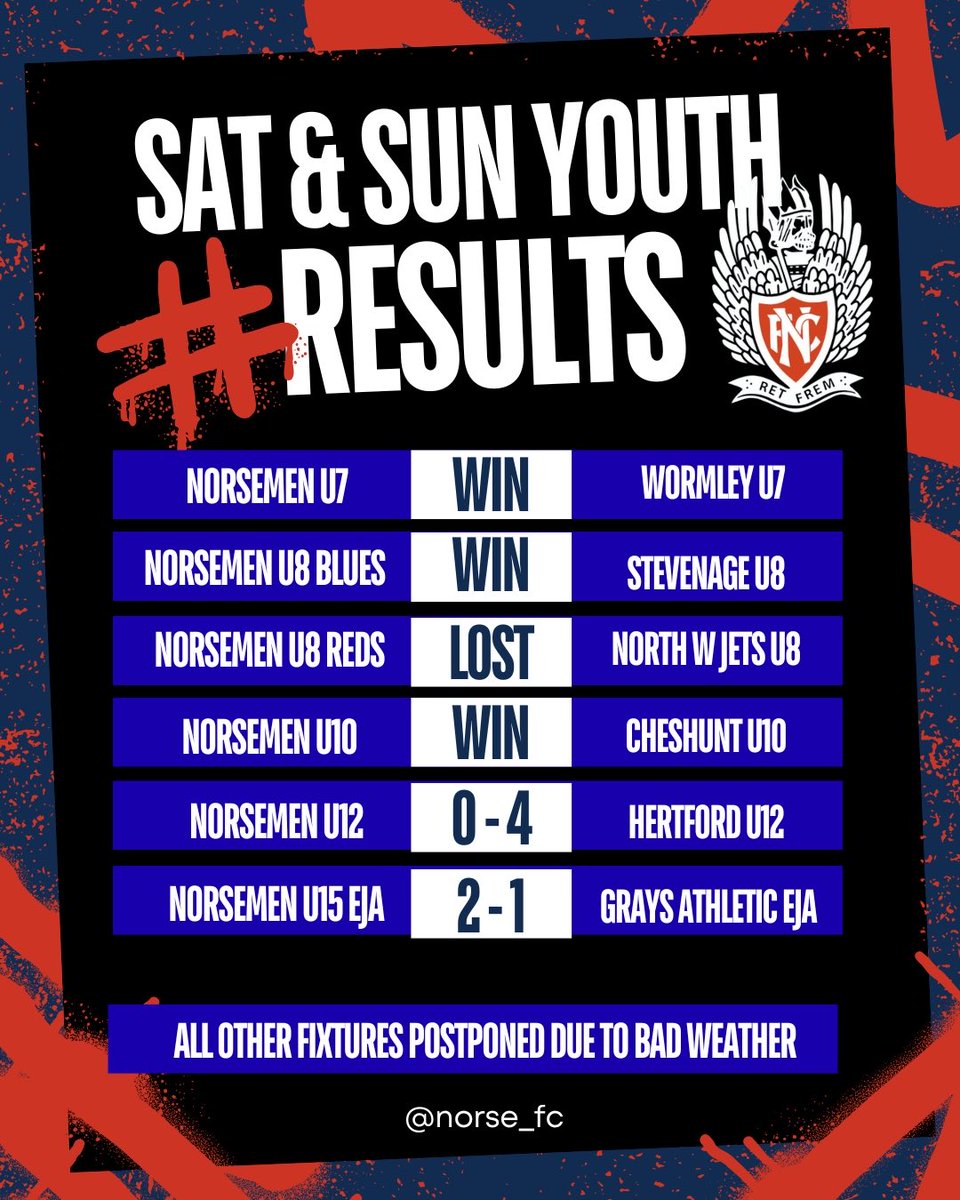 YOUTH RESULTS 🔵🔴

SATURDAY 
Norse U7s vs Wormley WIN 
Norse U8s Blues vs Stevenage WIN
Norse U8 Reds vs North W Jets LOST
Norse U10s vs Cheshunt WIN

SUNDAY
Norse U12s 0-4 Hertford Town 
Norse U15 EJA  2-1 Gray Athletic EJA

All other fixtures postponed due to bad weather 🌧️