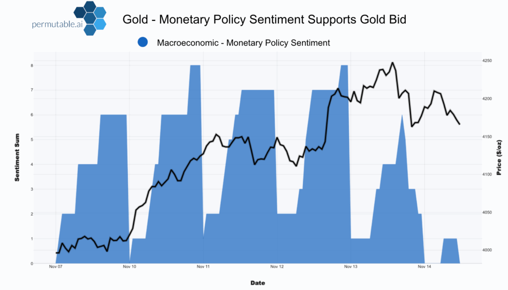 PermutableAI's tweet image. 1/2: Our latest signals show how sentiment leads price:

Chart below: #Gold #monetarypolicy sentiment turning ahead of #centralbank narrative shifts.

Read our guide: permutable.ai/a-guide-on-how…

#globaleconomy #globaleconomicgrowth #globalmarkets 

permutable.ai/wp-content/upl…