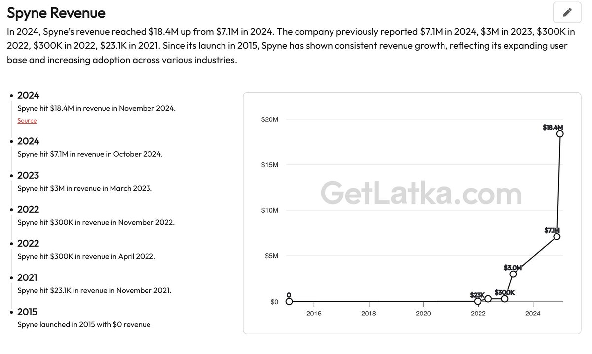 LRKFallon's tweet image. @spyne_ai 

made 100% in india
40+ countries
5x growth in the past 15 months
1,200+ rooftops (customers)
currently doing over $7m ARR

incredibly team lead by sanjay, ankit and vivek