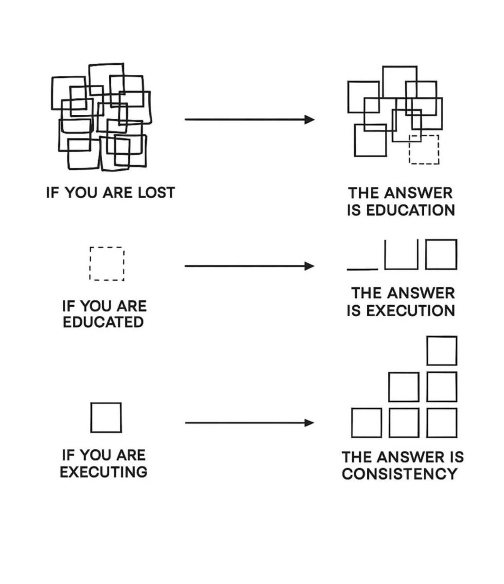 This is the progression nobody wants to admit they’re stuck in. Most people linger in the first frame… chaotic, overwhelmed, convinced their problem is ✨motivation✨ when it’s really ignorance. When you don’t know what you’re doing, everything feels tangled. Education untangles