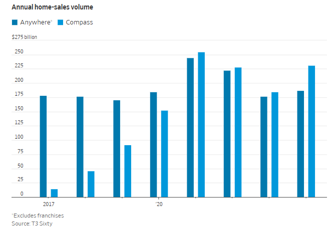 dmlevitt's tweet image. It&apos;s #Reffkin vs. #Zillow as CEO who built #Compass wants to normalize hotly debated idea that private listings w/be good for #realestate. &apos;You don&apos;t say no to Robert&apos; #mortgage #MLS #Anywhere wsj.com/real-estate/ro… via @WSJ