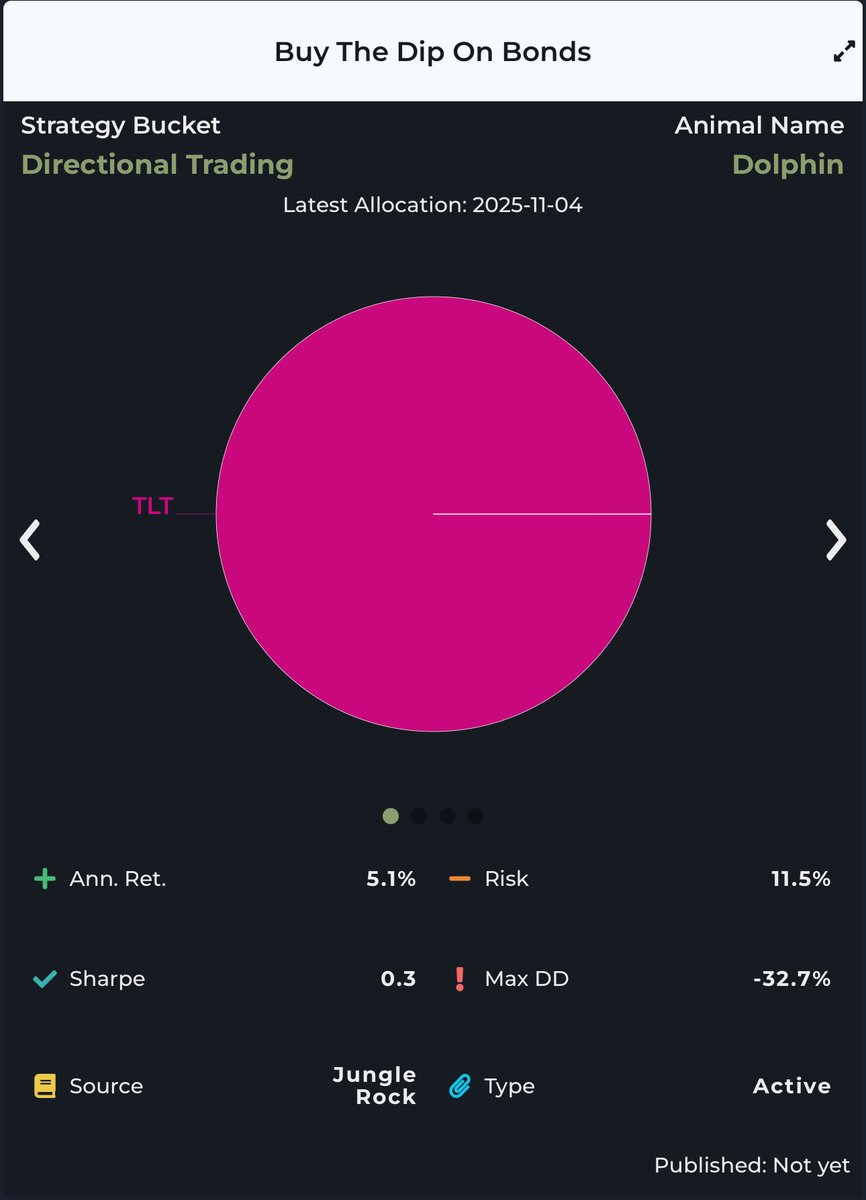 JungleRockRes's tweet image. We are max long US T-bonds in Directional Trading strategy bucket 🪣 $TLT (coming soon)