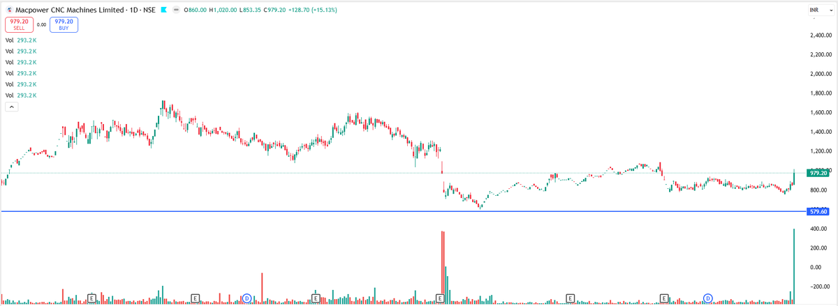 EyeOn_Trade's tweet image. #Macpower CNC Machines Ltd #MACPOWER 

chat.whatsapp.com/Gd7pF1kb7dxApF…

whatsapp.com/channel/0029Va…

t.me/+7OasKuG31ClmM…

⚠️ Disclaimer:
We do not provide buy/sell/hold recommendations here.

Please read Risk Disclosures, MITC, Investor Charter &amp;amp; Client Consent on eyeontrade.com