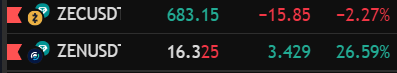 KEmmra's tweet photo. Again, $ZEC down, $ZEN up..

ZEND IT https://t.co/6HVjmAqHKF