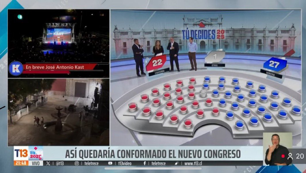 Vitória!!! Direita conquista a maioria no Senado do Chile pela primeira vez em mais de 30 anos!!!

🔵 Direita: 27 Senadores
🔴 Esquerda: 22 Senadores