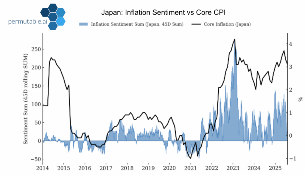 PermutableAI's tweet image. 2/2 #Japan #inflation sentiment highlights how policy signals and macro news flow accumulate across the economy, offering a faster, alternative lens on inflation trends.

Read our guide to turning market sentiment into strategy: permutable.ai/a-guide-on-how…