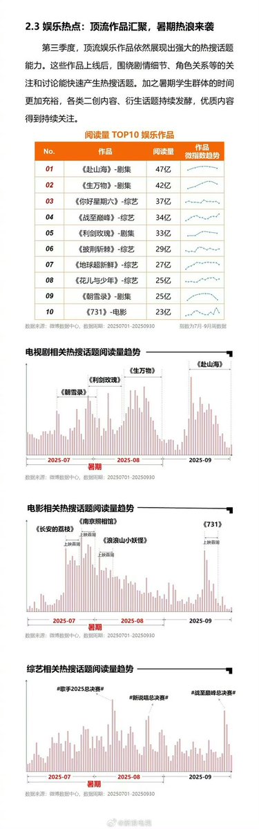 doozy_bug's tweet image. WB published Q3 hot search report. #TheJourneyOfLegend tops reading vol at 4.7B.

#ChengYi