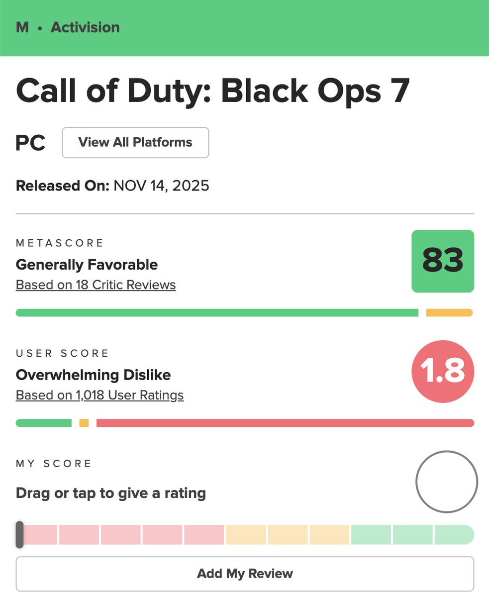 charlieINTEL's tweet image. Call of Duty: Black Ops 7 currently holds the lowest user score for any Call of Duty game on Metacritic