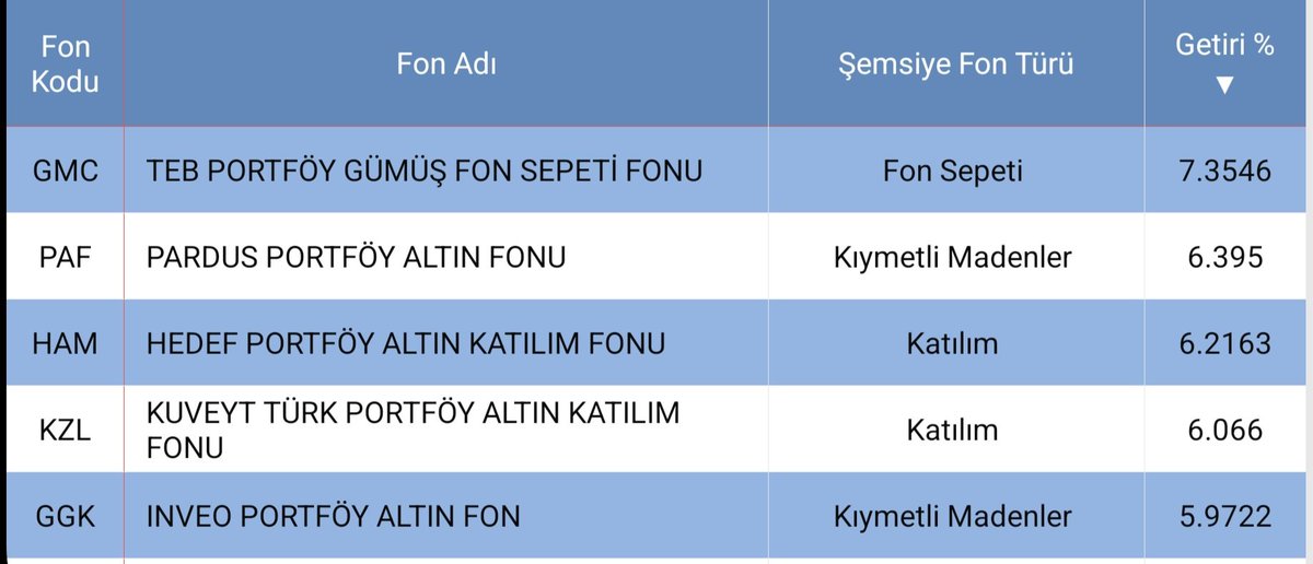 📈 Fon Analizi – 10-17 Ekim

Borsanın gerilediği bu haftada gümüş ve altın temalı fonların öne çıktığını görüyoruz. Özellikle emtia bazlı fonlar güçlü performansıyla dikkat çekti.

🥇 Teb Portföy GMC
Getiri: %7.35

🥈 Pardus Portföy PAF
Getiri: %6.39

🥉 Hedef Portföy HAM
Getiri: