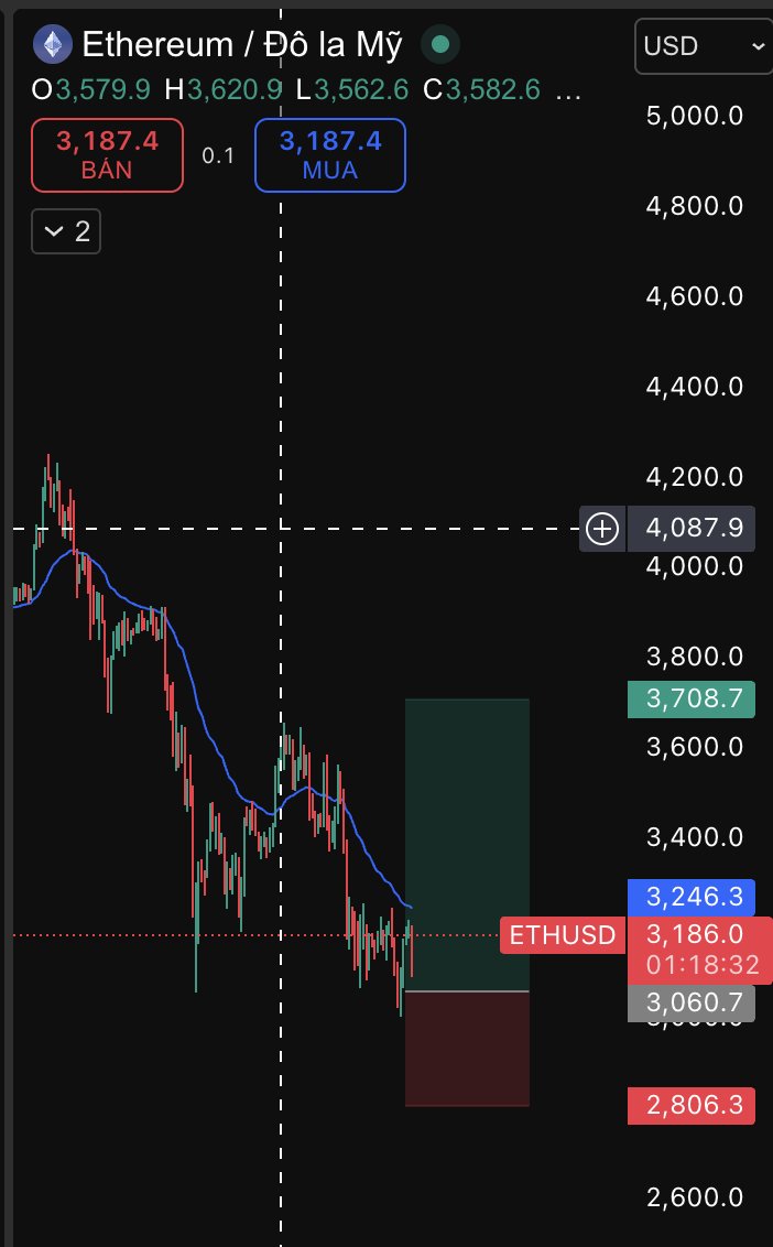 Johnvo10x's tweet image. Tuần này khả năng có nhịp hồi trên khung ngày, khi volume bán có dấu hiệu giảm dần

Múc $ETH x5

Entry: 3k- 3k1 

Tp: 3k5- 3k6 -3k7

Slt: 2k8

Dính stl air 30$ cho 3 bạn cmt ví + RT