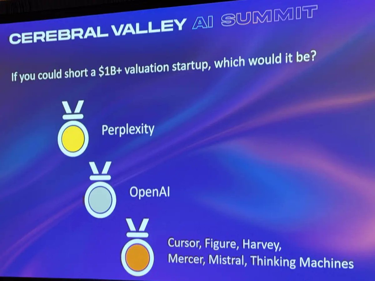 DeAI_Insights's tweet image. At the Cerebral Valley AI Conference, organizers asked 300+ founders and investors a blunt question: “Which AI startup would you short?”

The crowd’s top pick: #Perplexity — a company valued near $50B, but seen by many as scaling faster than its fundamentals. Second place:…