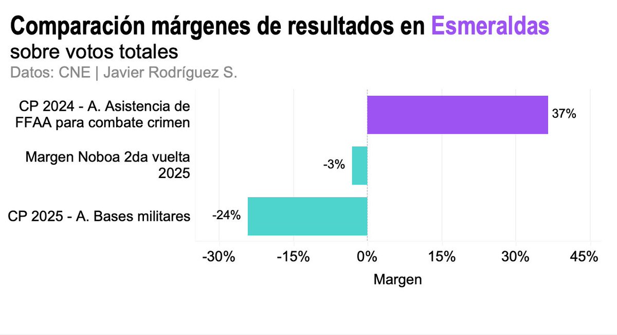 mjavierrod's tweet photo. Como siempre, anoche @pedrodonoso80 en RTU con Fabricio Vela nos recordaba que aunque ya circulan conclusiones y explicaciones, *el análisis recién empieza*. 
Ganó el NO pero las historias son diferentes para cada territorio. Cuánto y en qué dirección hubo cambios es clave 
1/2 https://t.co/PC6AQFGSLs