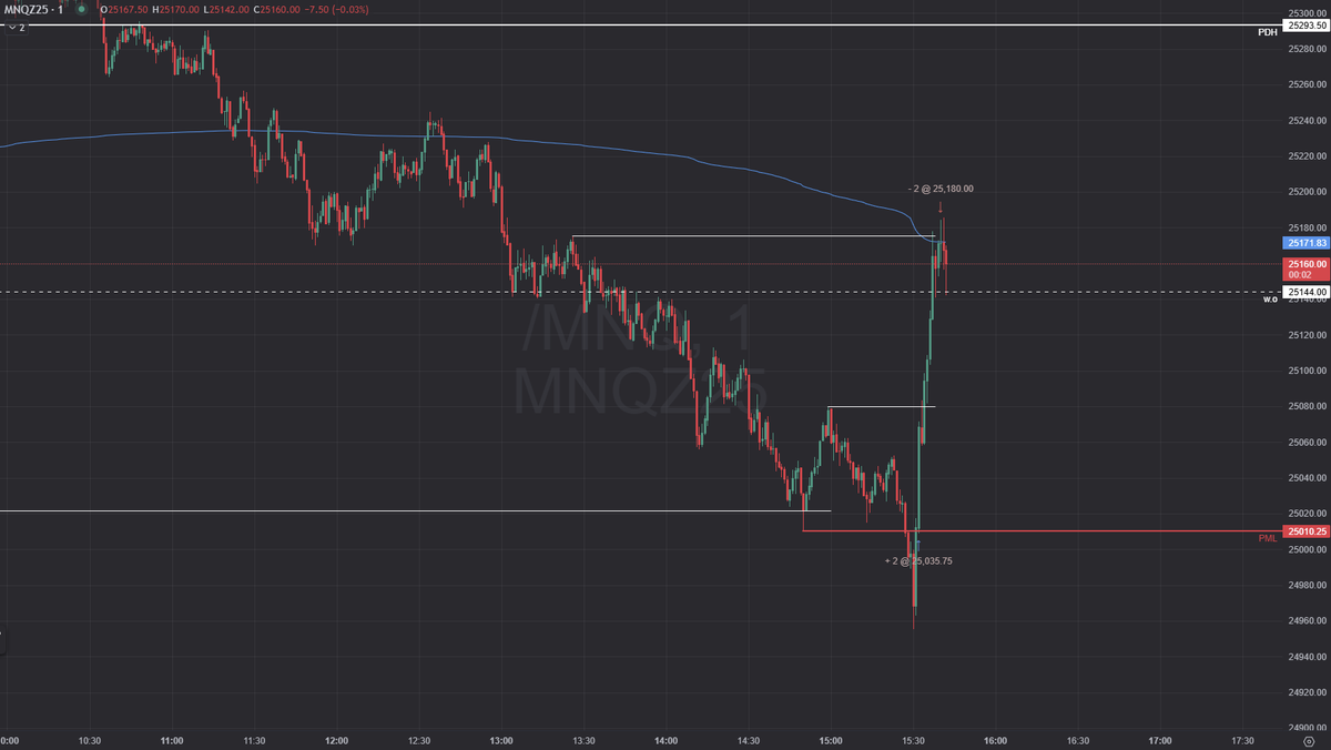 arno_sg's tweet photo. Strong conviction on the long bias but liquidity taken before the open so wasn't in a rush to long
Strong momentum long so entered with tight stop to not miss this kind of scenario and ...
#NQ_F #futurestrading https://t.co/2FZN8oQknC