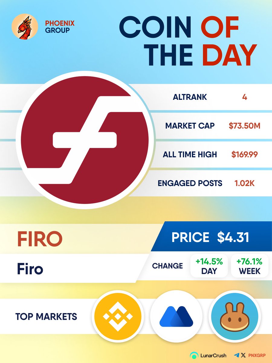 pnxgrp's tweet image. COIN OF THE DAY

$FIRO 
#Firo