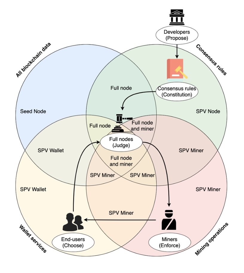 Not all Bitcoin nodes are economic. Many are independent — run by people who care about sovereignty and consensus.

All nodes matter ⚡

Read why: velascommerce.com/bitcoin-noderu…