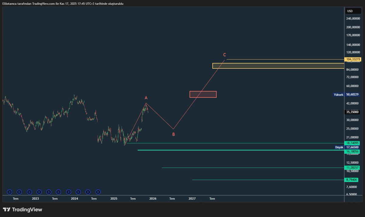 elliotamcam's tweet image. #INTC #INTEL Gap i doldursa 24-25 civ .. Sonrası böyle olabilir. Yeşiller destek, kırmızılar direnç, sarılar hedef.