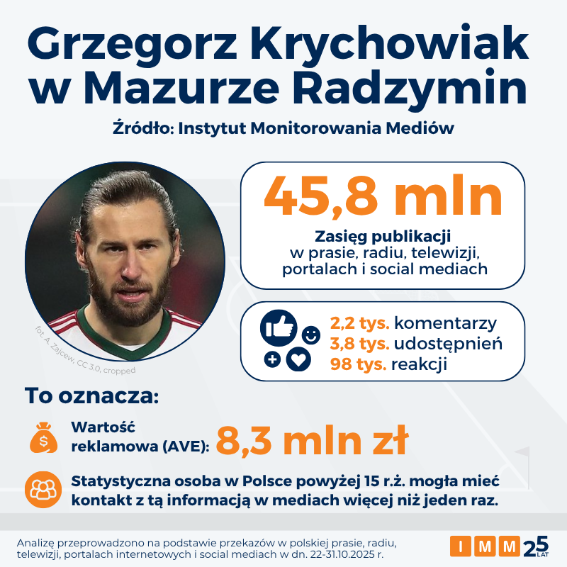 IMMonitoring's tweet image. #Sport coraz częściej jest przepustką do medialności dla mniejszych miast. Przykładem jest #Radzymin, o którym pisano w kontekście @GrzegKrychowiak⚽ 

🔗imm.com.pl/baza-wiedzy/ak…

@KubaSzlendak @wlodar85 @Polsport @Adam_Kotleszka  @JakubRzezniczak @WeszloCom @davidszymczak @spm_pl