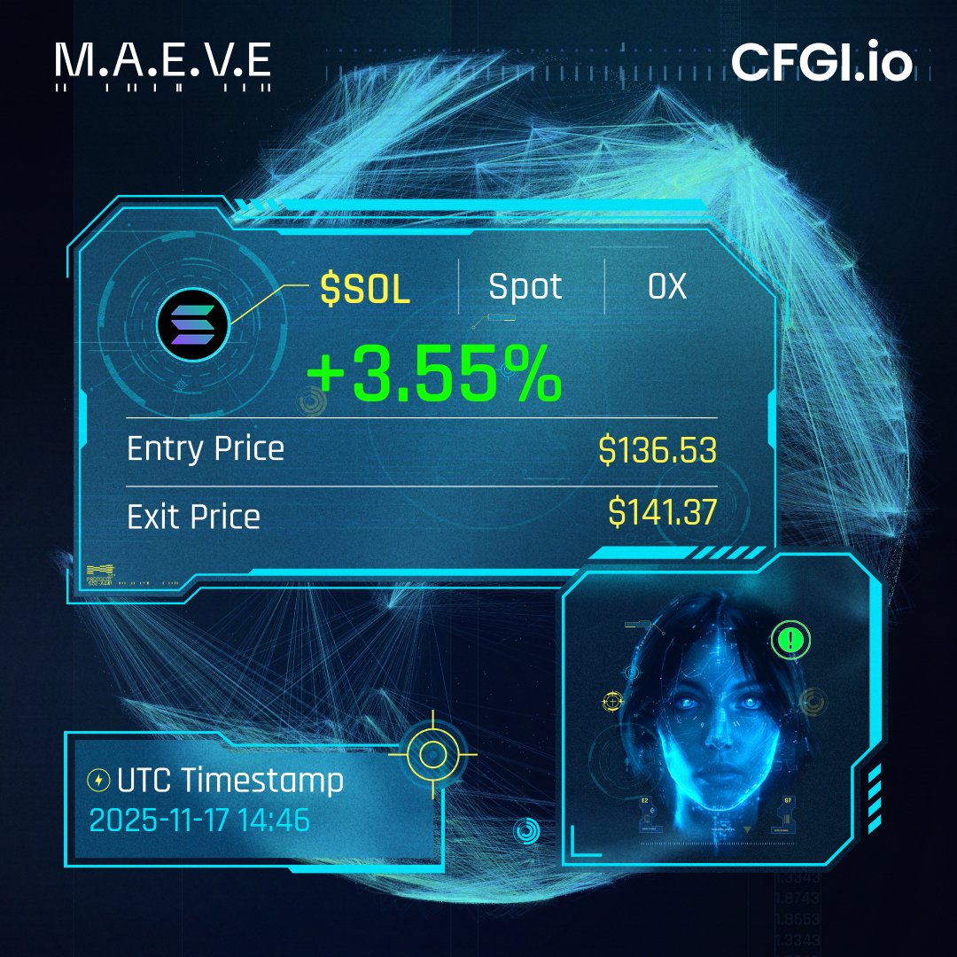 CFGI_MAEVE's tweet photo. $SOL 15m.

Spot PNL: +3.55%
Entry Price: $136.53
Exit Price: $141.37

Watch me live: https://t.co/HDYDibyZ63

Let AI automatically trade for you: https://t.co/bbK7SvMgQh https://t.co/Rhjzu0lqmb