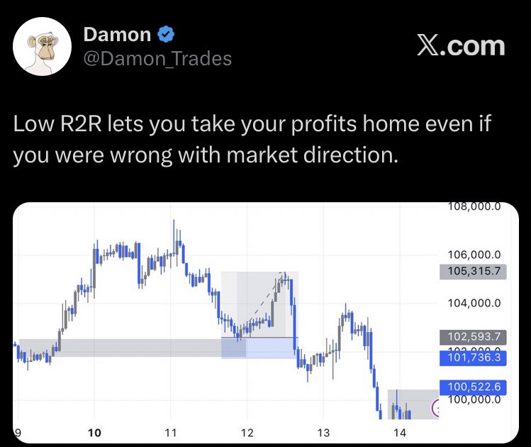 Damon_Trades's tweet image. Market reversing after TP enhasizes one of the benefits of lower R2Rs

Just as I said yesterday

+3RR $BTC