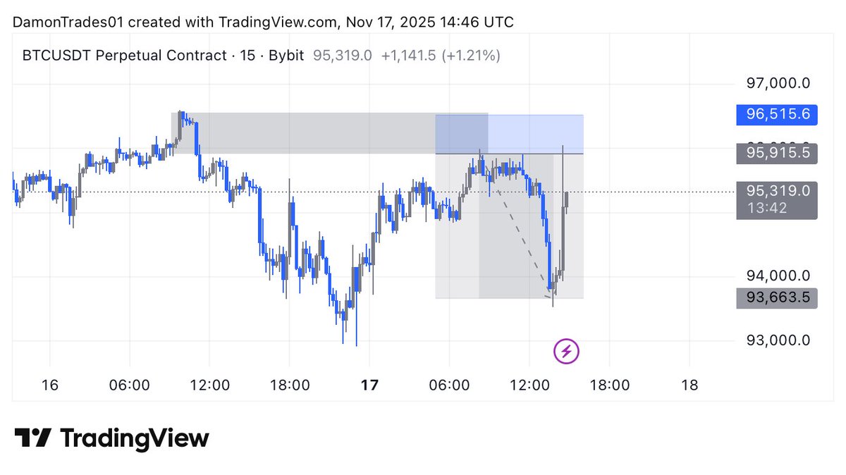 Damon_Trades's tweet image. Market reversing after TP enhasizes one of the benefits of lower R2Rs

Just as I said yesterday

+3RR $BTC