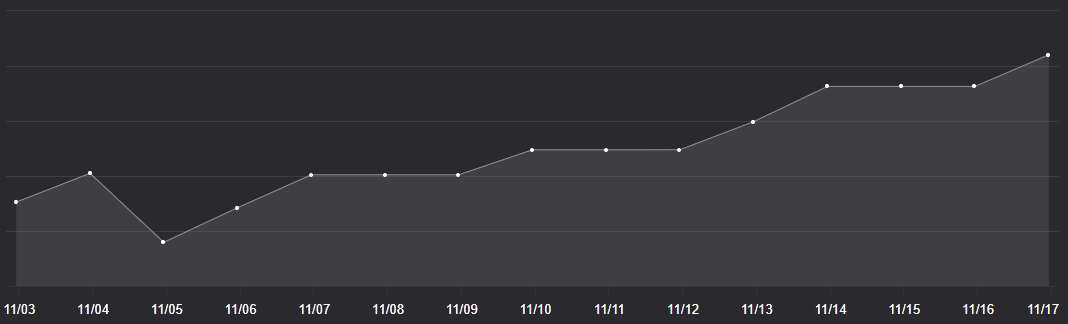 arno_sg's tweet photo. Equity curve looking amazing recently with 1 single loss (big one) at the biggining of the month then only Daily Target https://t.co/tahrqHtTqP