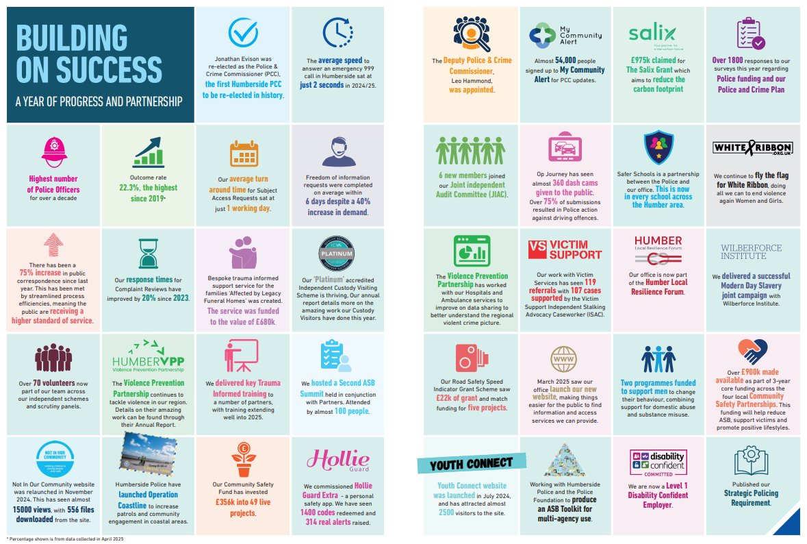 Over the next few weeks, we will be sharing information around the work of our office. We recently published our annual report, demonstrating the significant amount of work the OPCC has carried out in 2024/25.

To read our full annual report, please visit ow.ly/yMFL50XsRL9