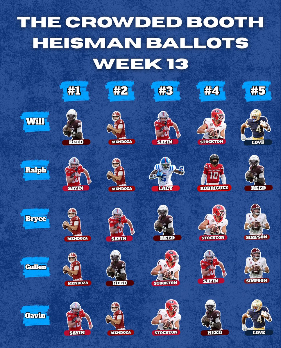 thecrowdedbooth's tweet image. Heisman Ballots as we head into Week 13! #Indiana QB Fernando Mendoza is currently the favorite at +100 and #OhioState QB Julian Sayin is just behind him at +200 per @FanDuel.

Who should be higher? Who should be lower?