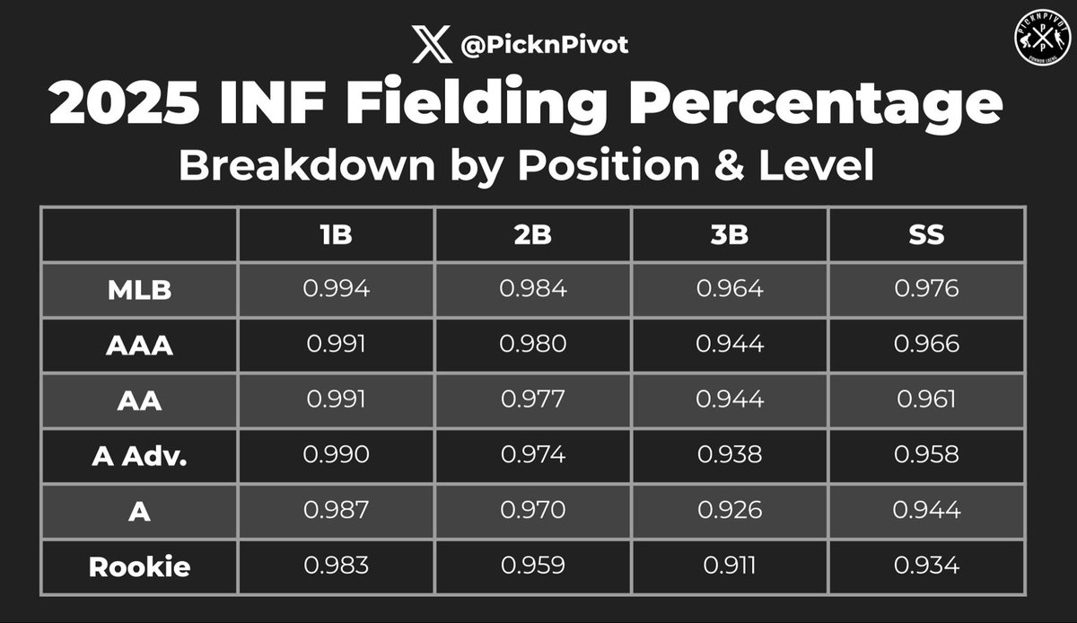 2025 INF Fielding Percentage by Position &amp; Level 

You want to play at the highest level? You better defend at an elite level

Only 30 DH spots compared to 120 INF spots 

#PicknPivot