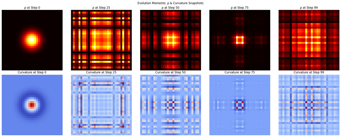 AporioSolv23231's tweet image. Emergent lattices from chaos: Watch density fields self-assemble into geometric pathways via reaction-diffusion! From blob to plaid in 100 steps curvature warps the fabric of reality. #TuringPatterns #SimSci