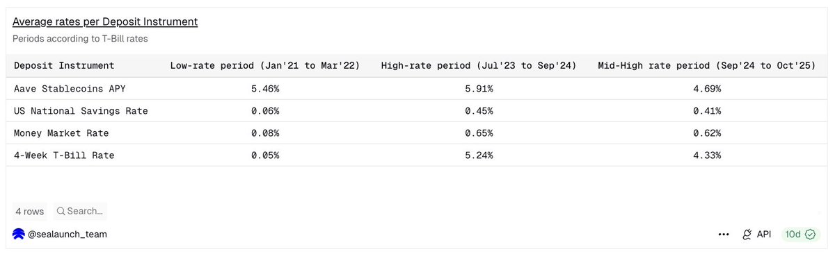sealaunch_'s tweet image. With the announcement of Aave App, @aave directly competes with banks (and neo banks) by offering a better yield on deposits to the common user.

But how competitive are Aave rates historically?

We analysed Aave stablecoin APYs and compared with T-Bills across three…