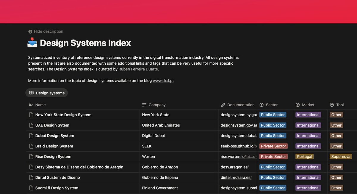 vicalbahacaX's tweet image. Do you love Design Systems?

Library of design systems (408 exactly). 

Each entry includes company, industry, and links for fast search. Great for benchmarking and building your DS

Credit to Ruben Ferreira Duarte on LinkedIn

Link below!

#DesignInspiration #DesignSystem #Figma
