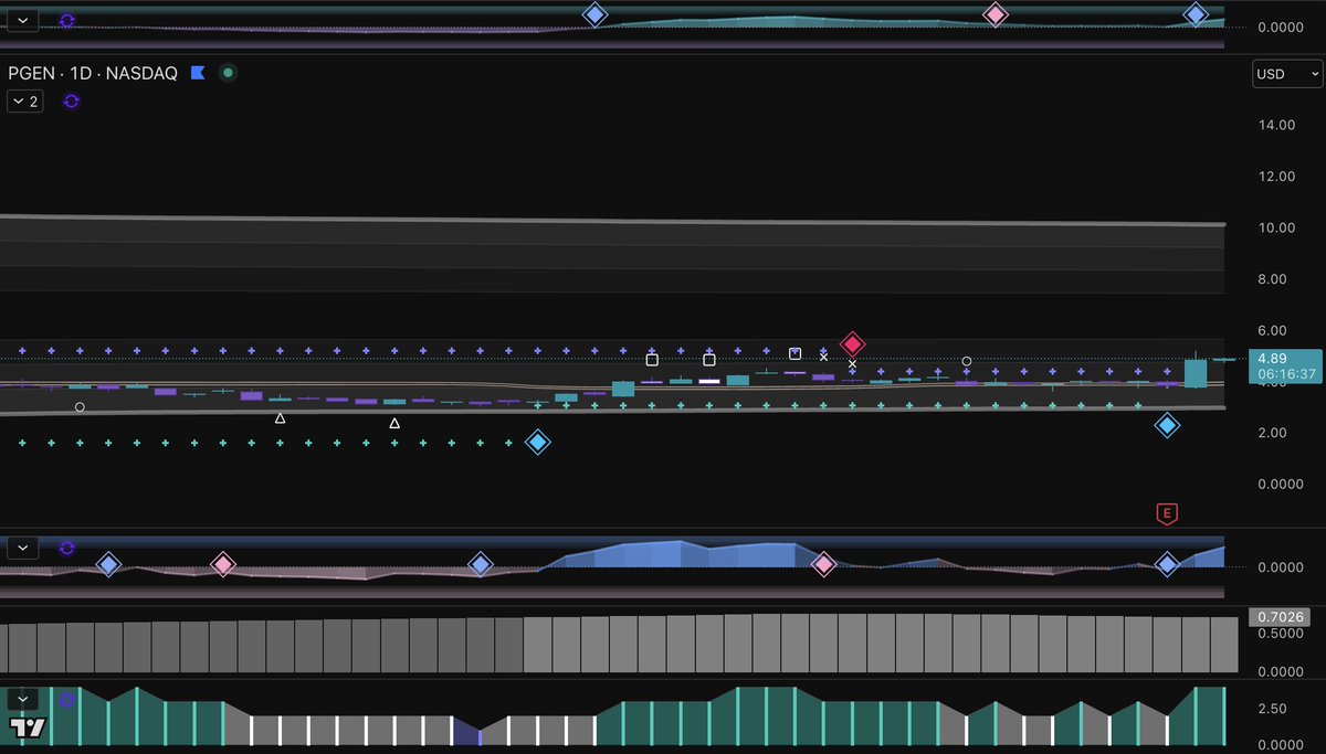 VoilaSeeker's tweet image. $PGEN #PGEN Triple blue diamonds on 1D and 1W.

Voilà, have plenty of upside room until silver resistance.

Do your due diligence... 🔷🔷🔷