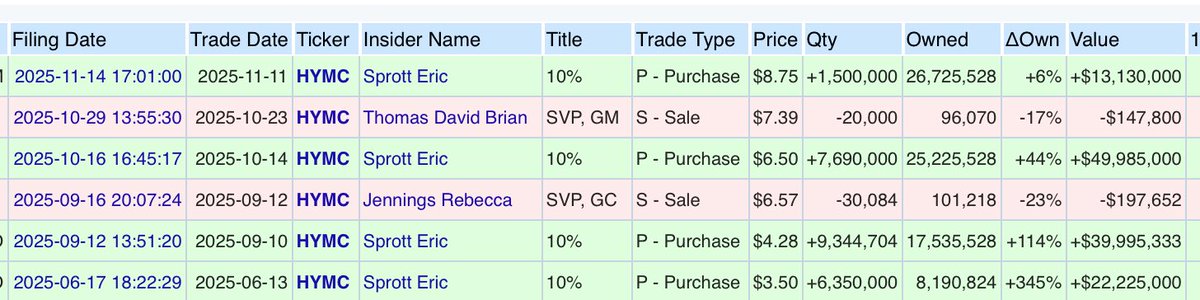 fhoro's tweet image. $HYMC. #EricSprott