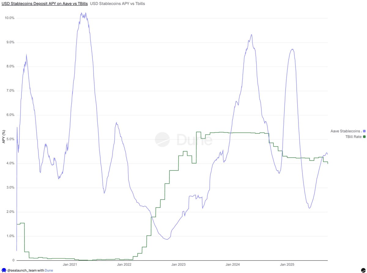sealaunch_'s tweet image. With the announcement of Aave App, @aave directly competes with banks (and neo banks) by offering a better yield on deposits to the common user.

But how competitive are Aave rates historically?

We analysed Aave stablecoin APYs and compared with T-Bills across three…