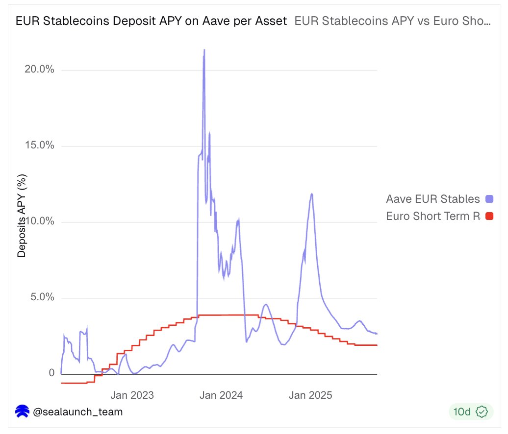 sealaunch_'s tweet image. With the announcement of Aave App, @aave directly competes with banks (and neo banks) by offering a better yield on deposits to the common user.

But how competitive are Aave rates historically?

We analysed Aave stablecoin APYs and compared with T-Bills across three…