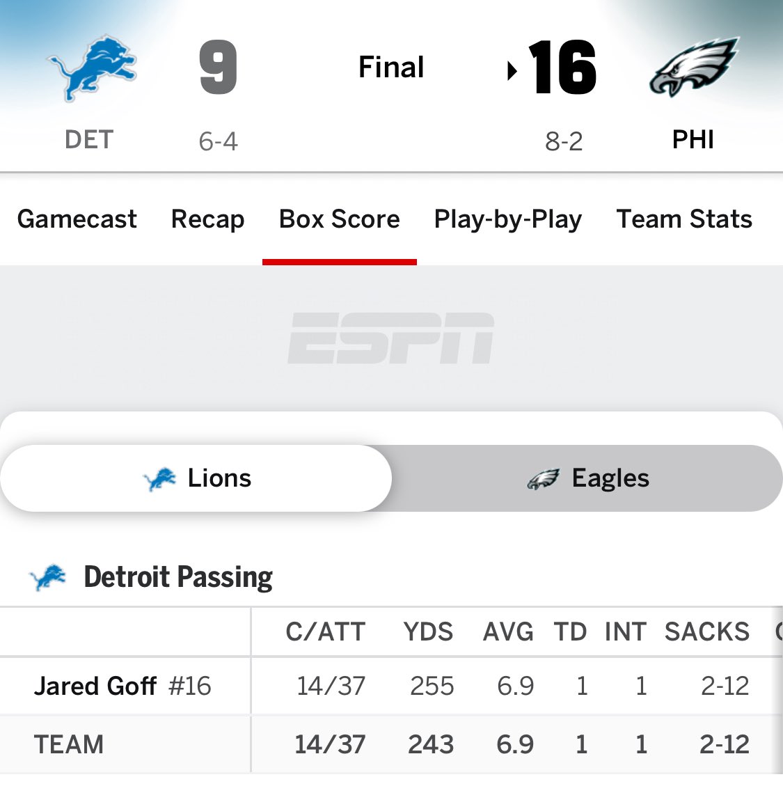 The Lions scored 9 points and Goff had a QBR of 9.5 so i expect a week of discourse about how the Lions offense is broken and Goff is actually a bad QB and not the franchise guy

Oh wait sorry that only applies when Jordan Love and the Packers offense has a subpar game