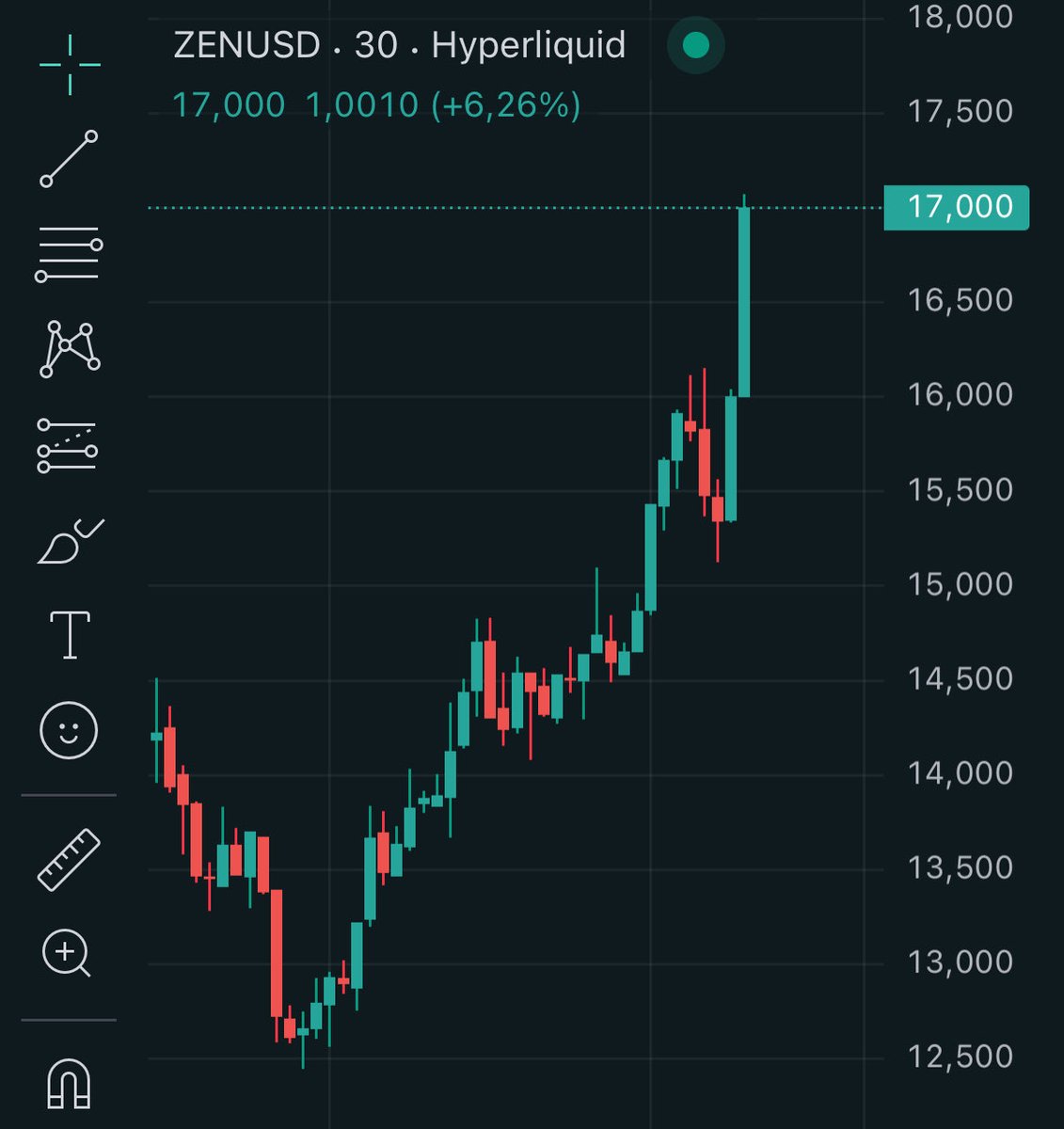 $ZEN breaking above the trendline

i’ve been posting updates over 5 times

if you faded you’re still broke