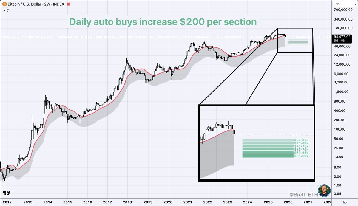 I have limit orders placed between $55-75k (shown in the post below).  However, being a long term bull on Bitcoin, I also have daily auto buys to  continue my spot bags growth.