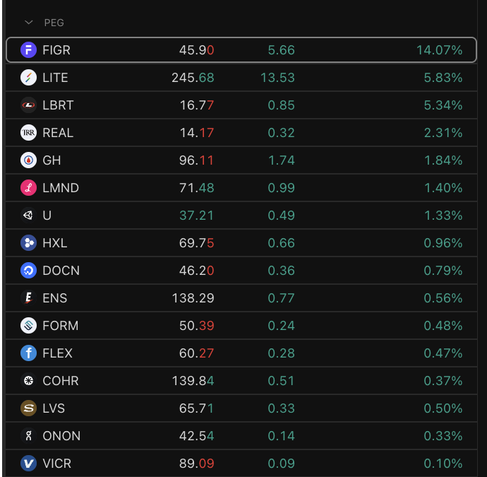 Stocks that are showing Strength from my Power Earnings Gap (PEG) Watchlist

$FIGR $LITE $LBRT $REAL $GH $LMND $U $HXL $DOCN $COHR $FLEX $VICR $ONON $FORM $LVS $ENS