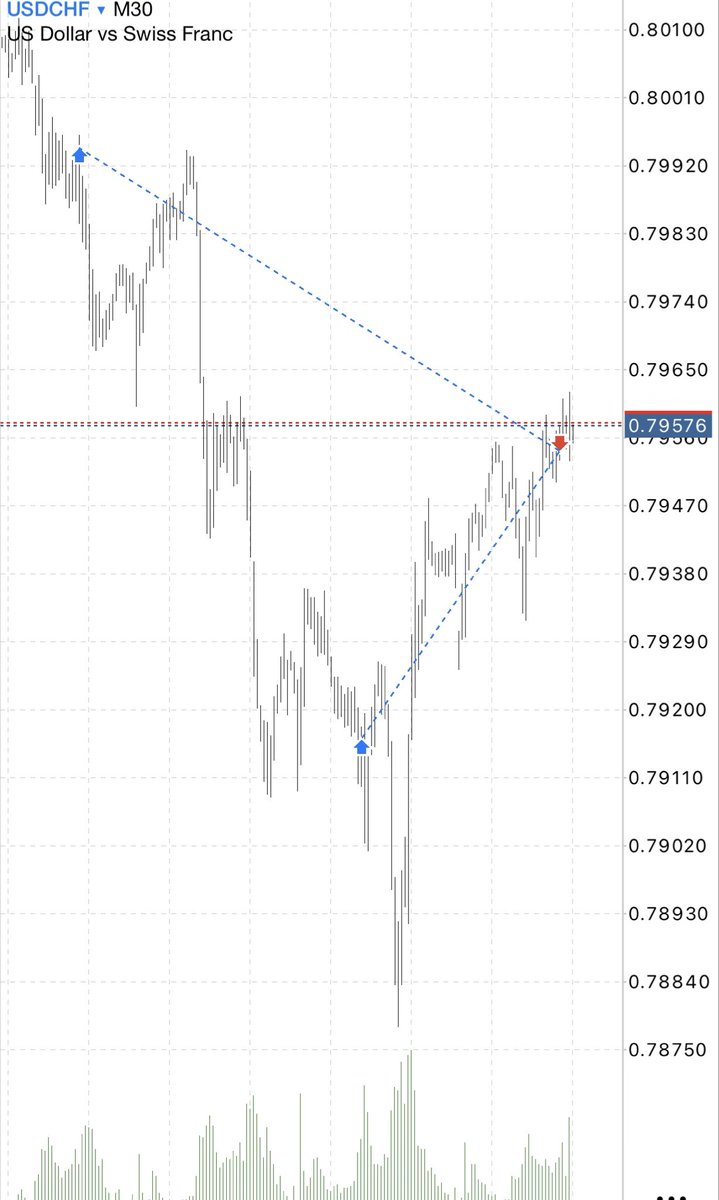 Closed at BE #usdchf