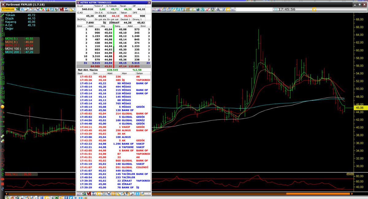 imanlitrader's tweet image. #aztek güzel kardeşim, sığır mısın sen? Bu şekilde mal alamıyorsun işte. %900 bedelsiz başvurun var… Neyin pintiliği bu?
Çıkar 0,236’ya, verelim malı — sen de işine gücüne bakarsın…

#manas #bınbn #snkrn #bulgs #bakab #barma #alfas #bıeny #mıatk #ersu #vkıng #gerel #agrot